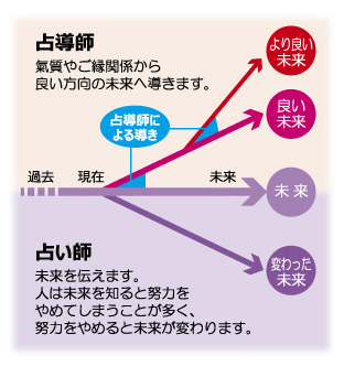 占い師と占導師の違い